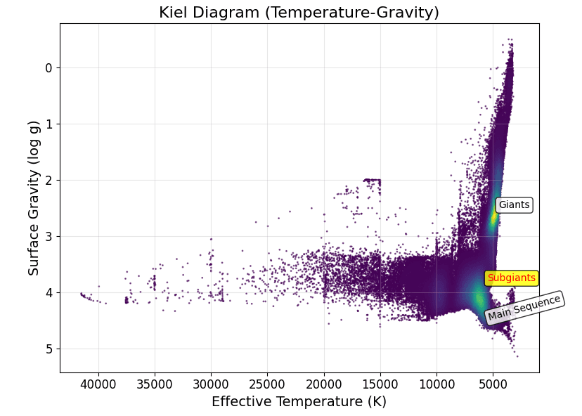 Kiel diagram of the Gaia DR3 sample, surface gravity against effective temperature, with the giant, subgiant and main-sequence regions labelled.