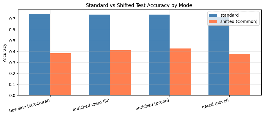 Bar chart of standard against shifted test accuracy for four graph models. Each scores about 72 to 75 percent on the standard split and 38 to 43 percent on the shifted one.